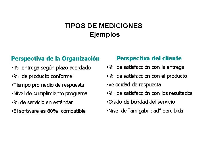 TIPOS DE MEDICIONES Ejemplos Perspectiva de la Organización Perspectiva del cliente §% entrega según