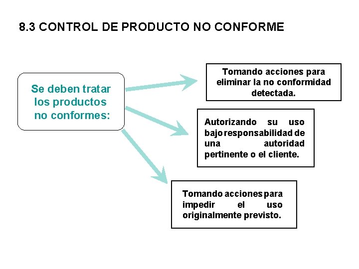 8. 3 CONTROL DE PRODUCTO NO CONFORME Se deben tratar los productos no conformes: