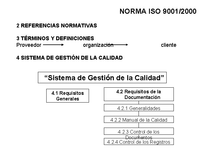 NORMA ISO 9001/2000 2 REFERENCIAS NORMATIVAS 3 TÉRMINOS Y DEFINICIONES Proveedor organización cliente 4