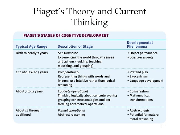 Piaget’s Theory and Current Thinking 17 Piaget’s Theory and Current Thinking 17