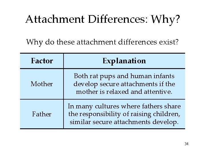 Attachment Differences: Why? Why do these attachment differences exist? Factor Explanation Mother Both rat Attachment Differences: Why? Why do these attachment differences exist? Factor Explanation Mother Both rat