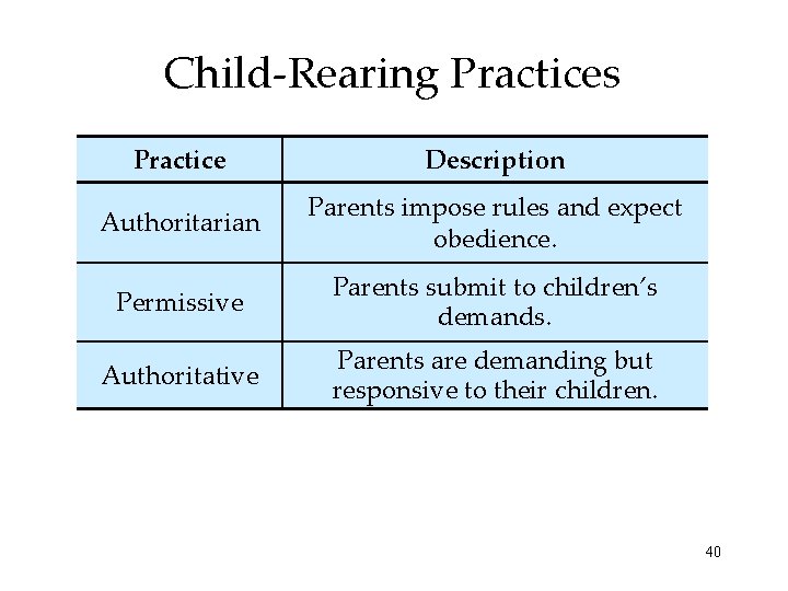 Child-Rearing Practices Practice Description Authoritarian Parents impose rules and expect obedience. Permissive Parents submit Child-Rearing Practices Practice Description Authoritarian Parents impose rules and expect obedience. Permissive Parents submit