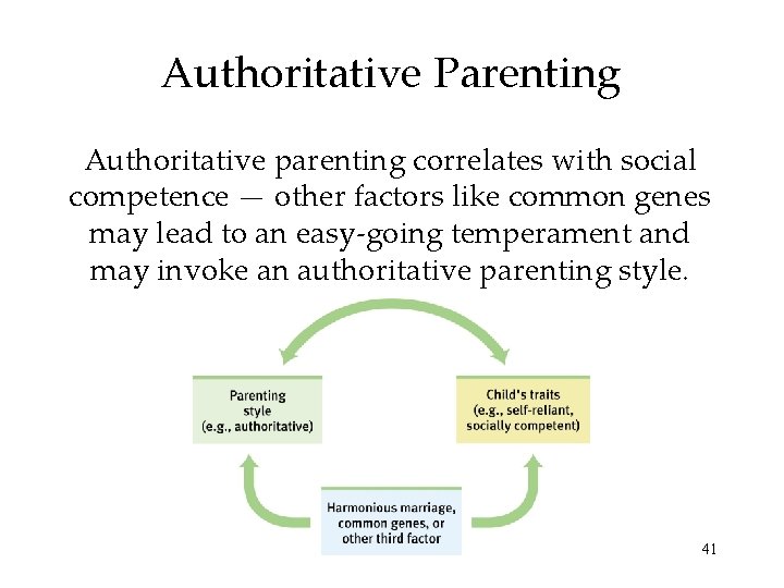 Authoritative Parenting Authoritative parenting correlates with social competence — other factors like common genes Authoritative Parenting Authoritative parenting correlates with social competence — other factors like common genes