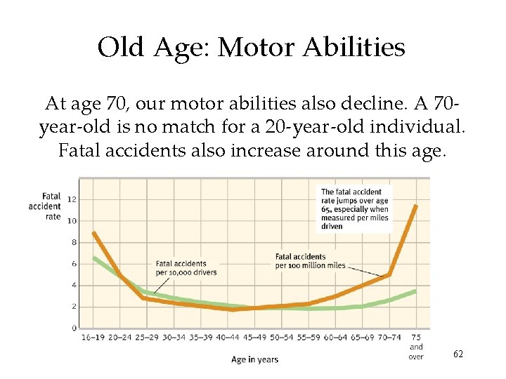 Old Age: Motor Abilities At age 70, our motor abilities also decline. A 70 Old Age: Motor Abilities At age 70, our motor abilities also decline. A 70