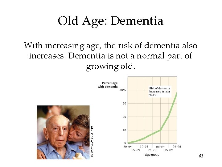 Old Age: Dementia With increasing age, the risk of dementia also increases. Dementia is Old Age: Dementia With increasing age, the risk of dementia also increases. Dementia is