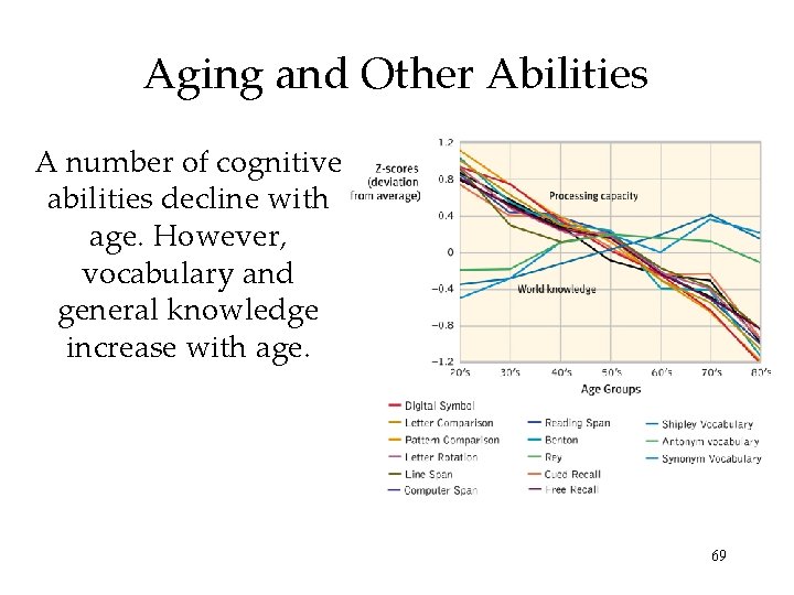 Aging and Other Abilities A number of cognitive abilities decline with age. However, vocabulary Aging and Other Abilities A number of cognitive abilities decline with age. However, vocabulary