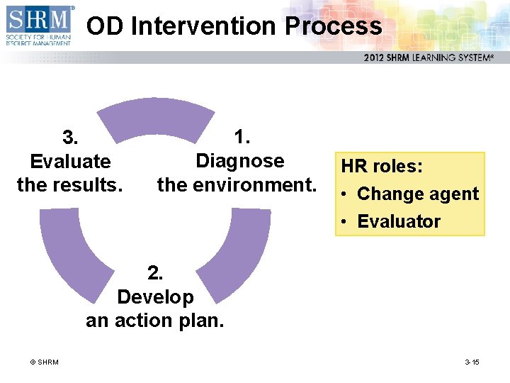 OD Intervention Process 3. Evaluate the results. 1. Diagnose the environment. HR roles: •