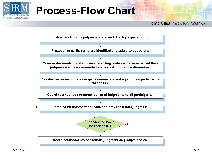 Process-Flow Chart © SHRM 3 -18 