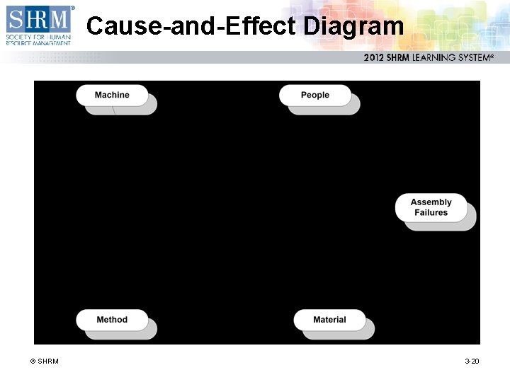 Cause-and-Effect Diagram © SHRM 3 -20 