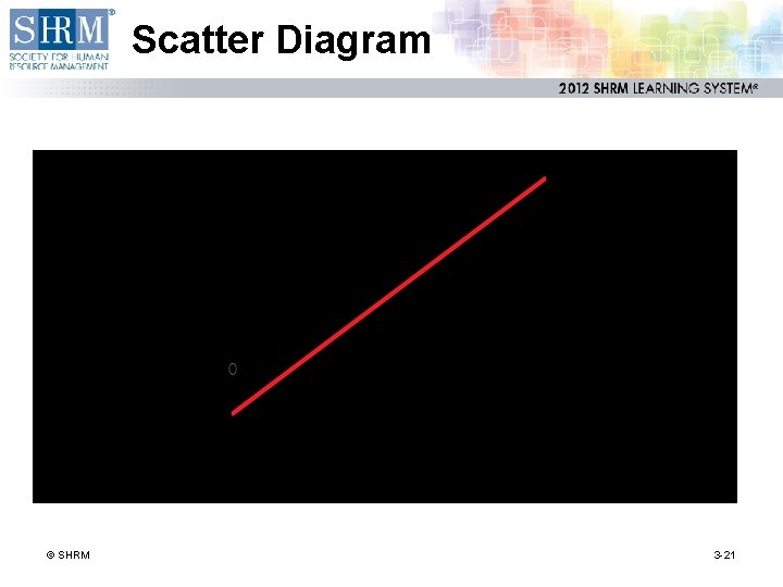 Scatter Diagram © SHRM 3 -21 