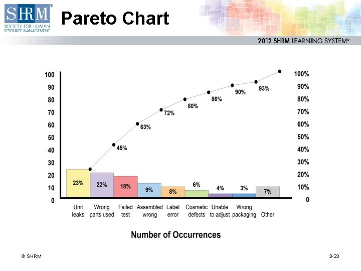 Pareto Chart © SHRM 3 -23 