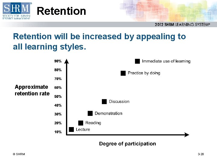 Retention will be increased by appealing to all learning styles. Approximate retention rate ©