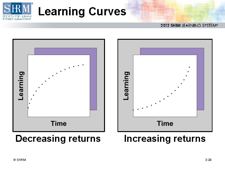 Learning Curves Decreasing returns © SHRM Increasing returns 3 -29 