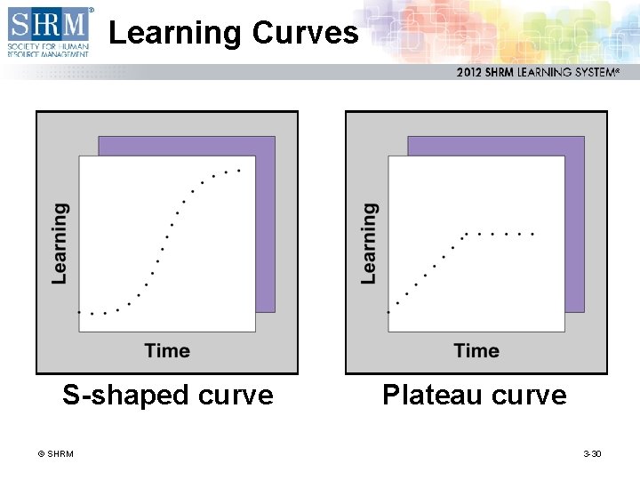 Learning Curves S-shaped curve © SHRM Plateau curve 3 -30 