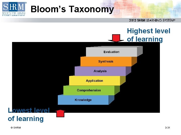 Bloom’s Taxonomy Highest level of learning Lowest level of learning © SHRM 3 -31