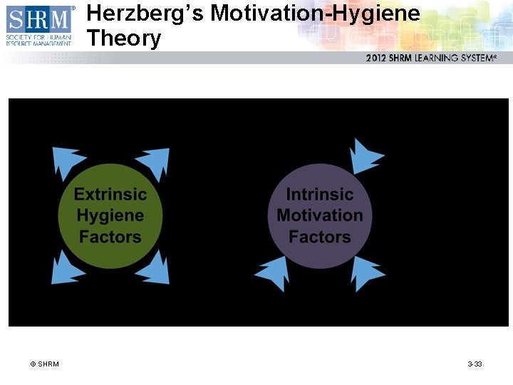 Herzberg’s Motivation-Hygiene Theory © SHRM 3 -33 