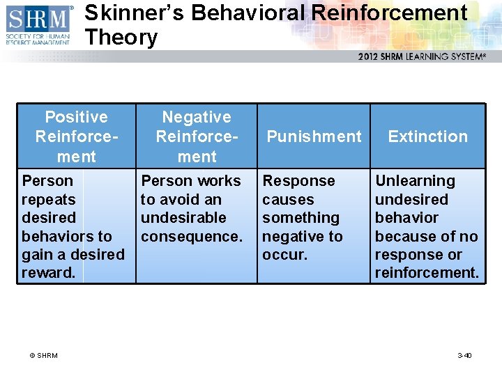 Skinner’s Behavioral Reinforcement Theory Positive Reinforcement Negative Reinforcement Person repeats desired behaviors to gain
