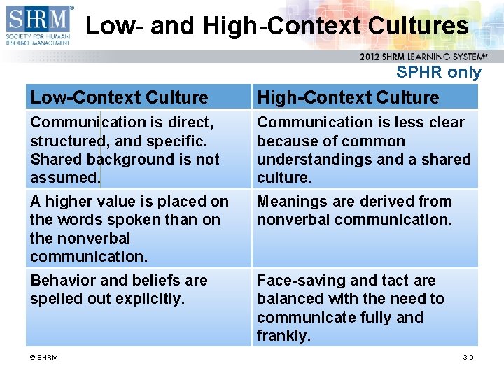 Low- and High-Context Cultures SPHR only Low-Context Culture High-Context Culture Communication is direct, structured,