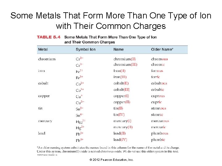 Some Metals That Form More Than One Type of Ion with Their Common Charges