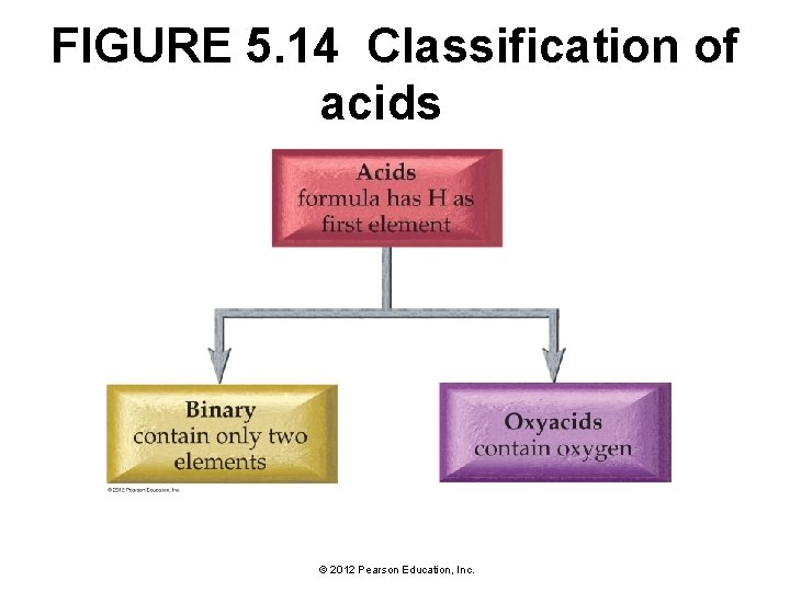 FIGURE 5. 14 Classification of acids © 2012 Pearson Education, Inc. 