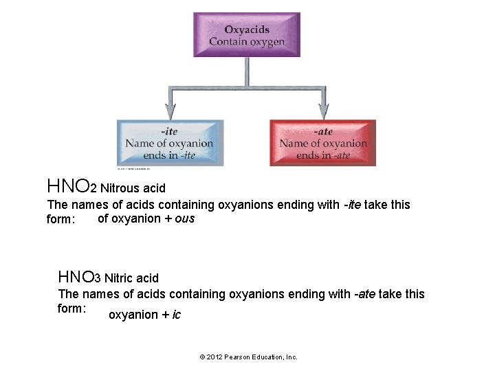 HNO 2 Nitrous acid The names of acids containing oxyanions ending with -ite take HNO 2 Nitrous acid The names of acids containing oxyanions ending with -ite take