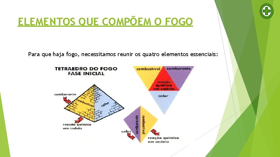 ELEMENTOS QUE COMPÕEM O FOGO Para que haja fogo, necessitamos reunir os quatro elementos