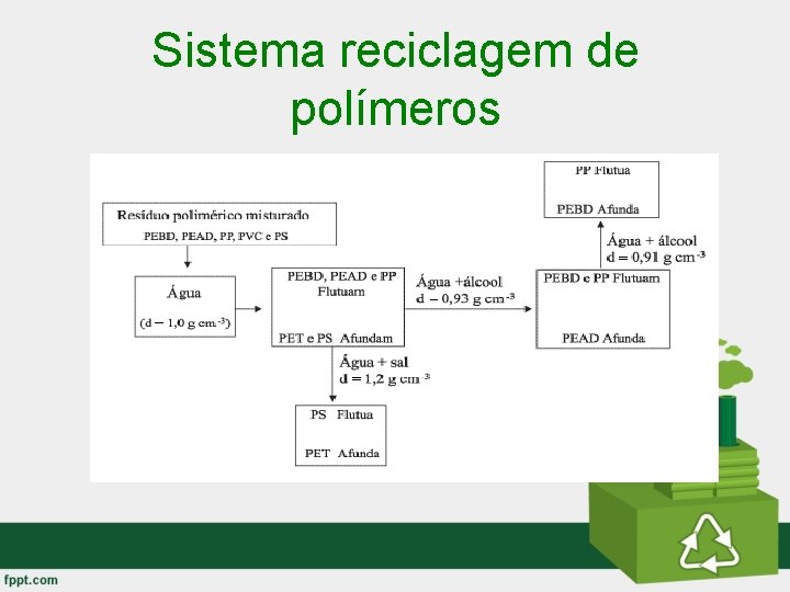 Sistema reciclagem de polímeros Sistema reciclagem de polímeros