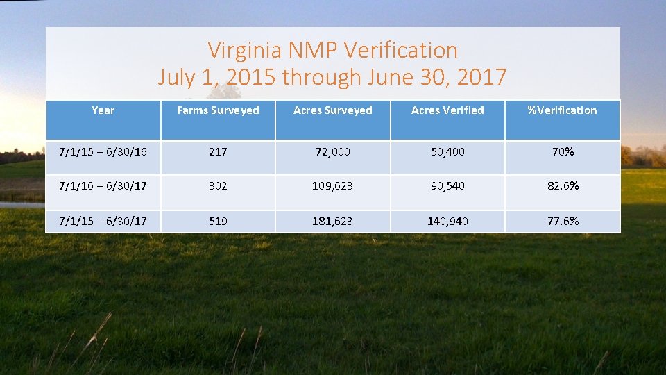 Virginia NMP Verification July 1, 2015 through June 30, 2017 Year Farms Surveyed Acres