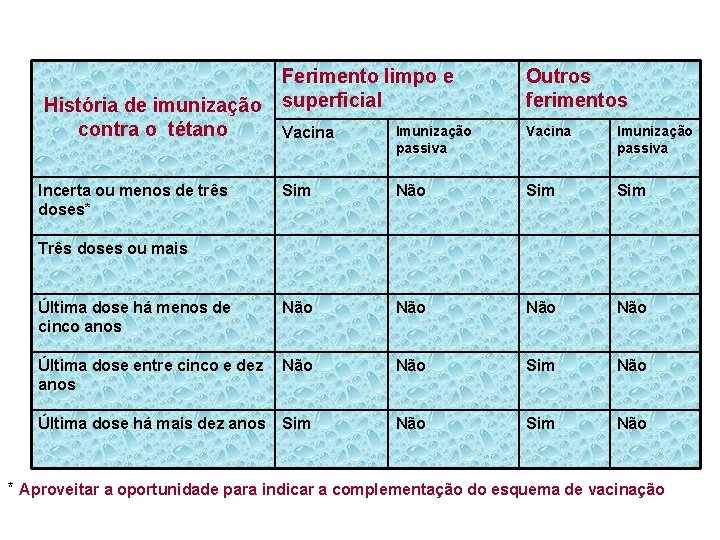 História de imunização contra o tétano Ferimento limpo e superficial Outros ferimentos Vacina Imunização História de imunização contra o tétano Ferimento limpo e superficial Outros ferimentos Vacina Imunização