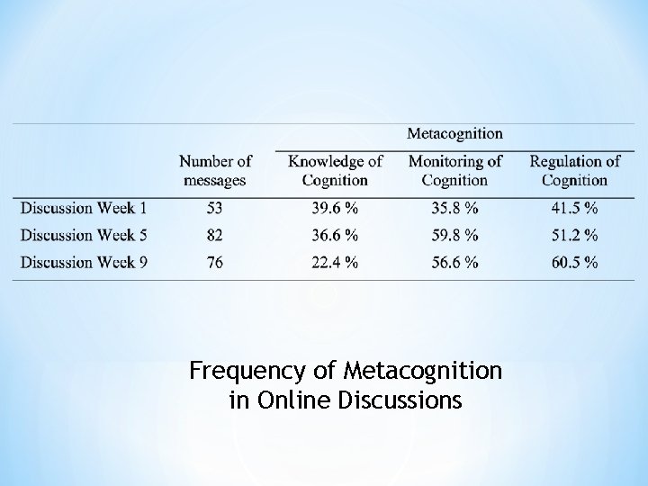 Frequency of Metacognition in Online Discussions 