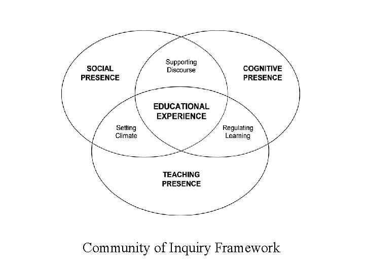 Community of Inquiry Framework 