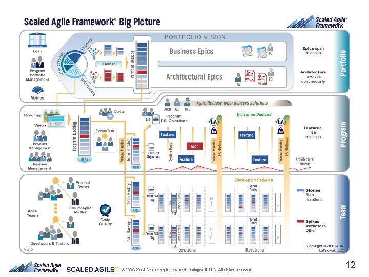 © 2008 -2014 Scaled Agile, Inc. and Leffingwell, LLC. All rights reserved. 12 