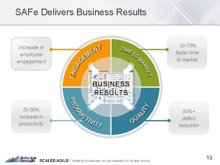 SAFe Delivers Business Results 30 -75% faster time to market Increase in employee engagement