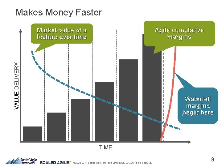 Makes Money Faster Agile cumulative margins VALUE DELIVERY Market value of a feature over