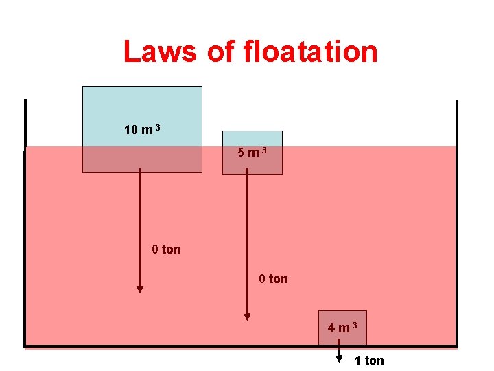 Laws of floatation 10 m 3 5 m 3 0 ton 4 m 3