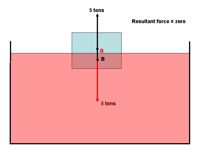 5 tons Resultant force = zero G B 5 tons 