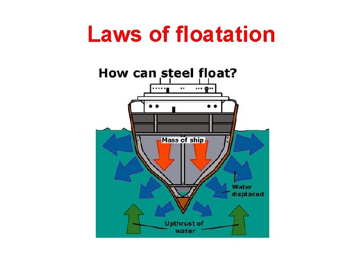 Laws of floatation 