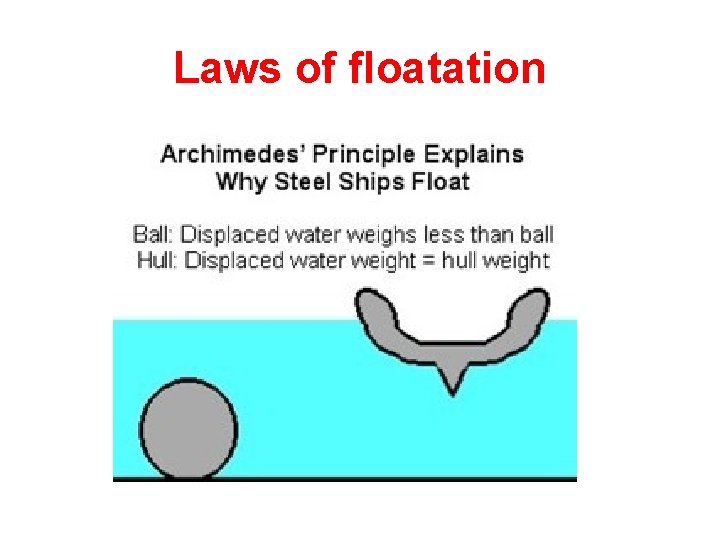 Laws of floatation 