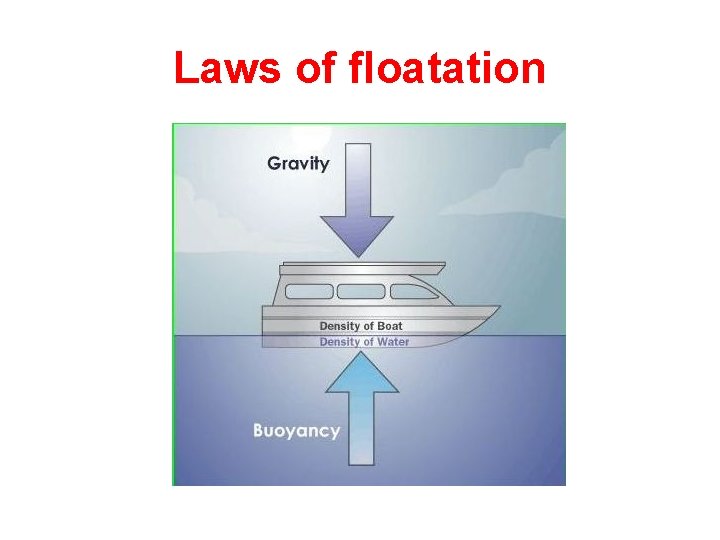 Laws of floatation 