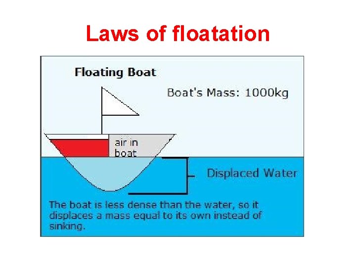 Laws of floatation 