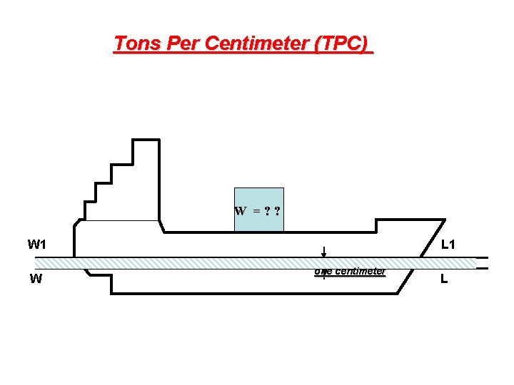 Tons Per Centimeter TPC (TPC) W =? ? W 1 L 1 One cm