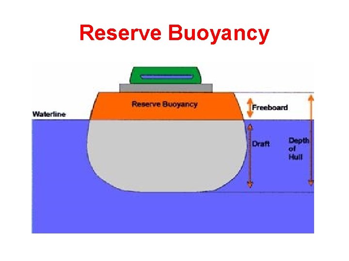 Reserve Buoyancy 