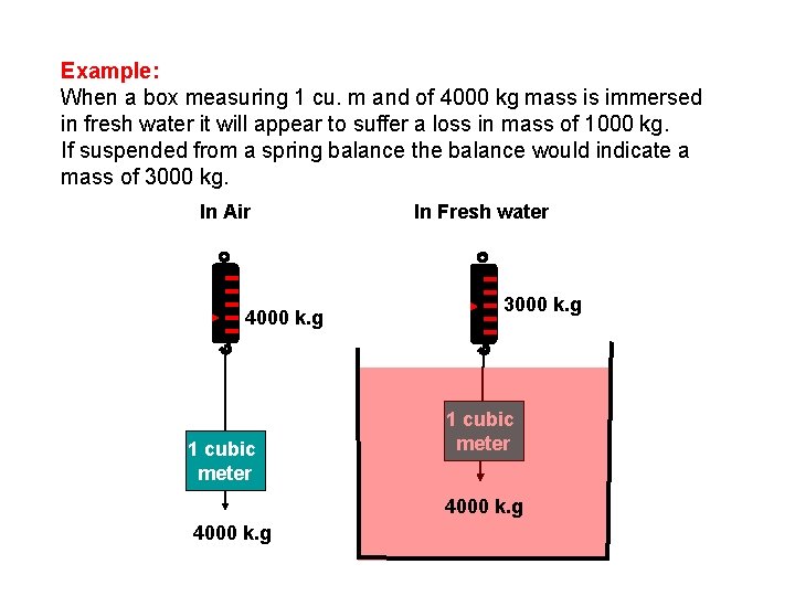 Example: When a box measuring 1 cu. m and of 4000 kg mass is