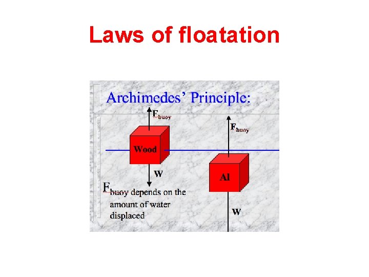 Laws of floatation Laws of floatation