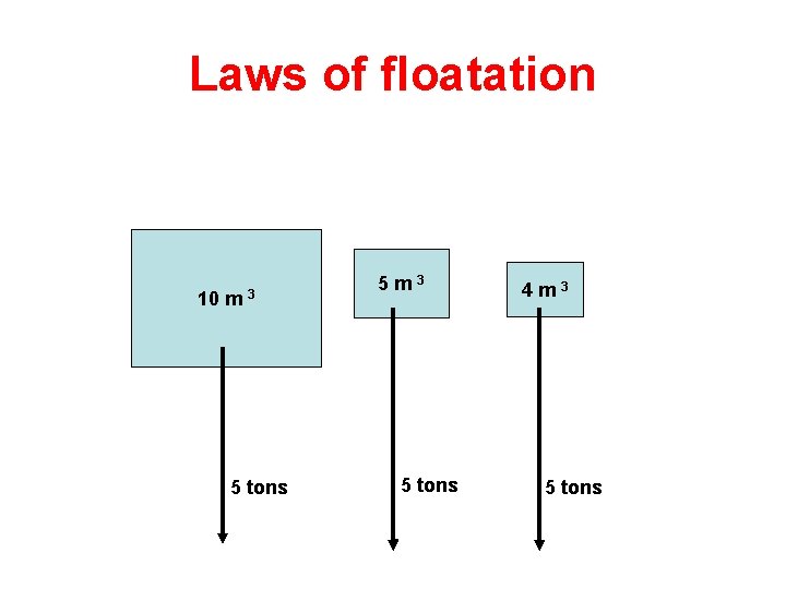 Laws of floatation 10 m 3 5 tons 5 m 3 5 tons 4