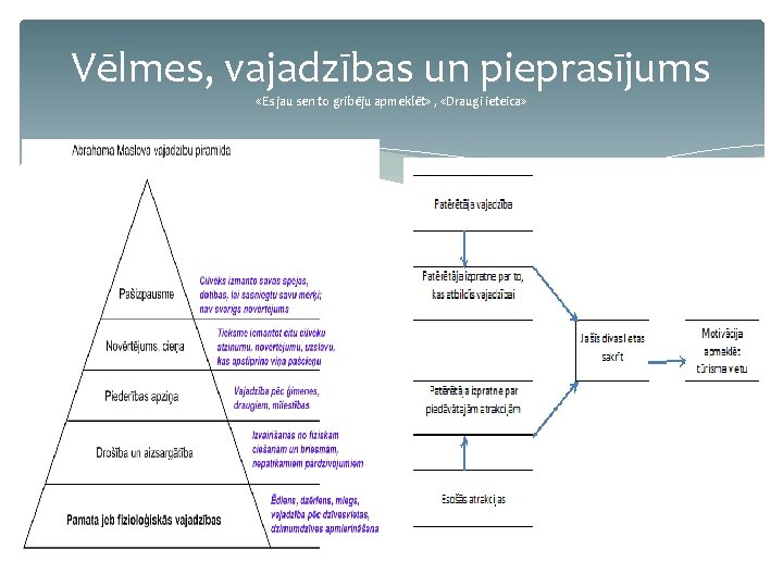 Vēlmes, vajadzības un pieprasījums «Es jau sen to gribēju apmeklēt» , «Draugi ieteica» 