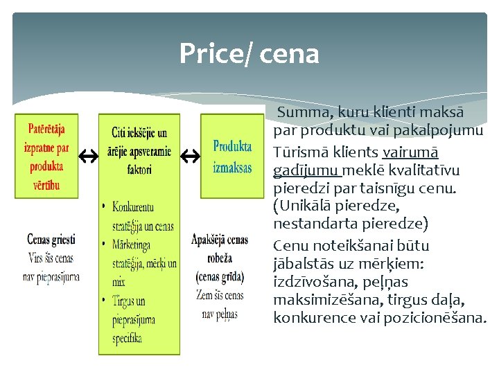 Price/ cena Summa, kuru klienti maksā par produktu vai pakalpojumu Tūrismā klients vairumā gadījumu