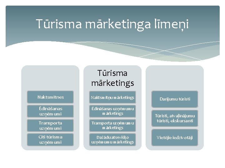 Tūrisma mārketinga līmeņi Tūrisma mārketings Naktsmītnes Naktsmītņu mārketings Ēdināšanas uzņēmumi Ēdināšanas uzņēmumu mārketings Transporta