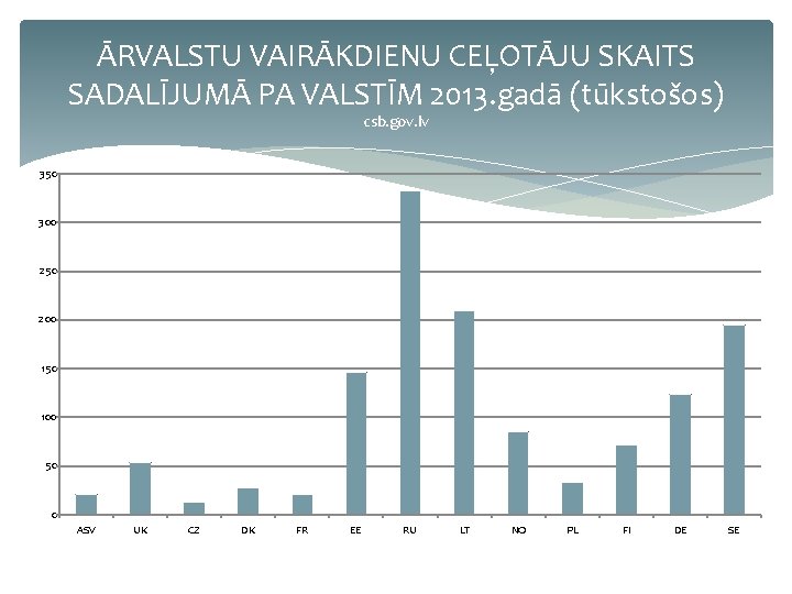 ĀRVALSTU VAIRĀKDIENU CEĻOTĀJU SKAITS SADALĪJUMĀ PA VALSTĪM 2013. gadā (tūkstošos) csb. gov. lv 350