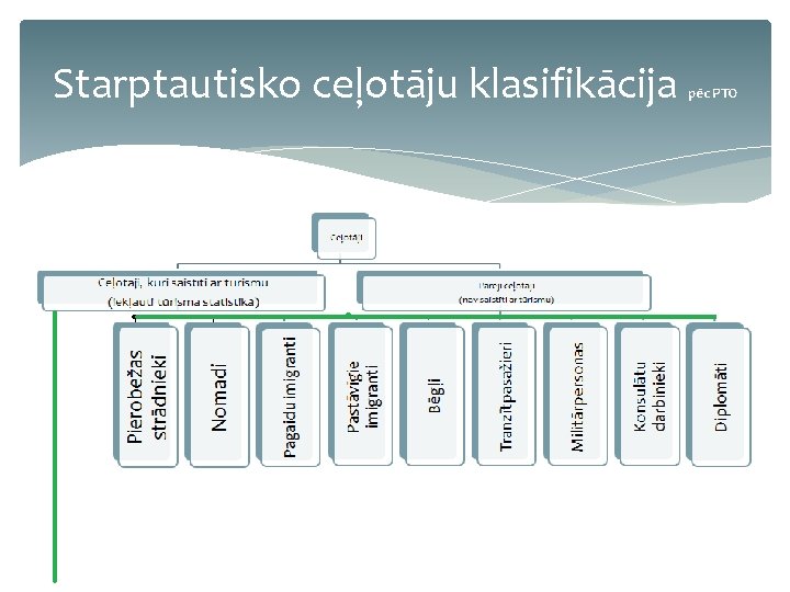 Starptautisko ceļotāju klasifikācija pēc PTO 